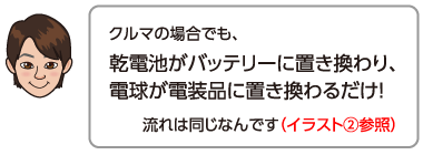 乾電池がバッテリーに置き換わり、電球が電装品に置き換わるだけ！