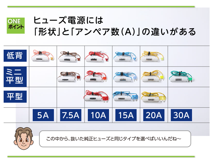 ヒューズ電源には「形状」と「アンペア数（A）」の違いがある