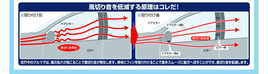 風切り音を低減する原理をイラストで紹介