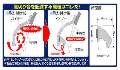 風切り音低減モールバイザー用　風切り音を低減する原理をイラストで紹介