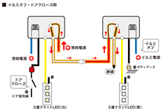 イルミオフ・ドアクローズ時