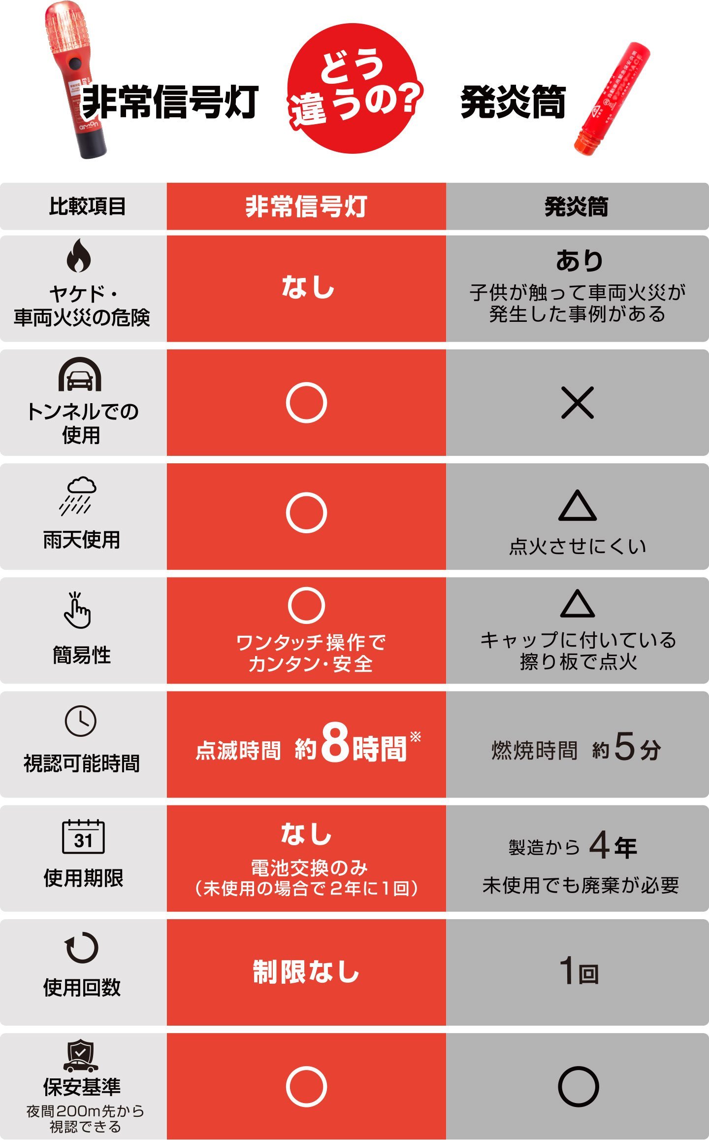 非常信号灯｜発炎筒の代わりに使える車検対応LED非常信号灯｜エーモン