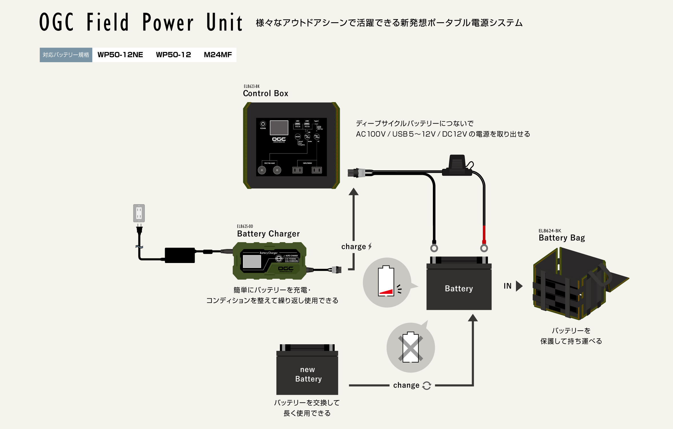 OGCフィールドパワーユニットは様々なアウトドアシーンで活躍できる新発想ポータブル電源システムです