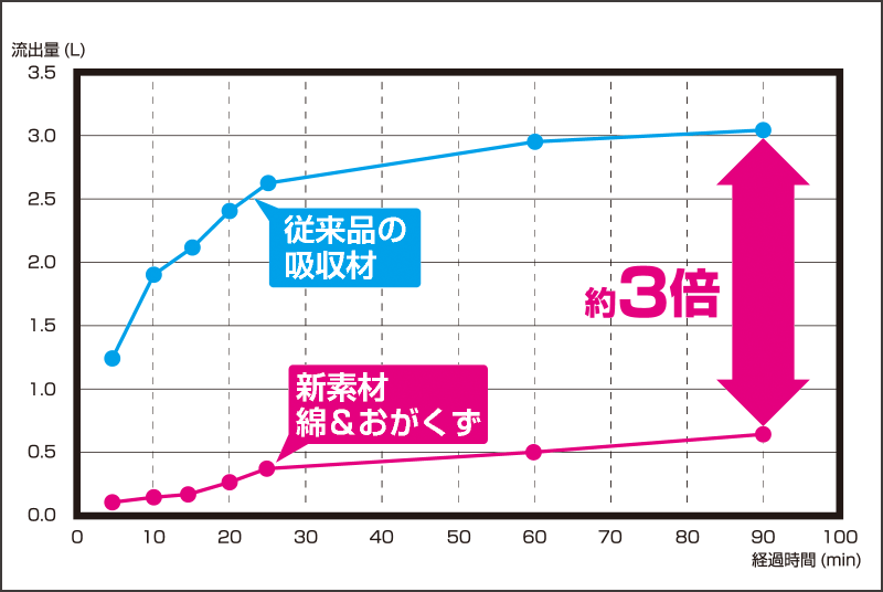 保持力比較テストの検証結果グラフ　新ポイパックの素材が約３倍の保持力を発揮！