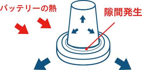 温度変化の影響で隙間発生