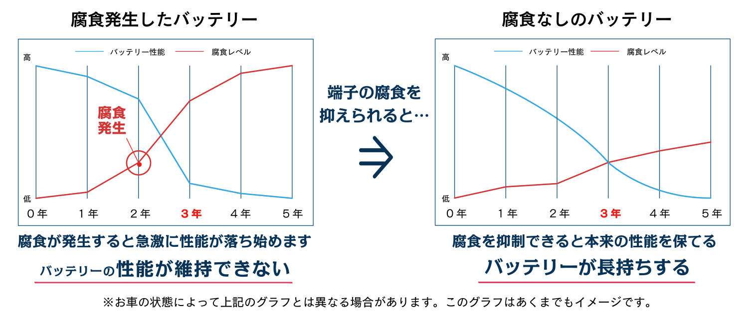 バッテリー性能イメージ図