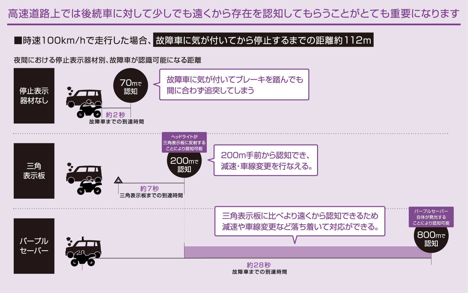 高速道路上では後続車に対して少しでも遠くから存在を認知してもらうことがとても重要になります