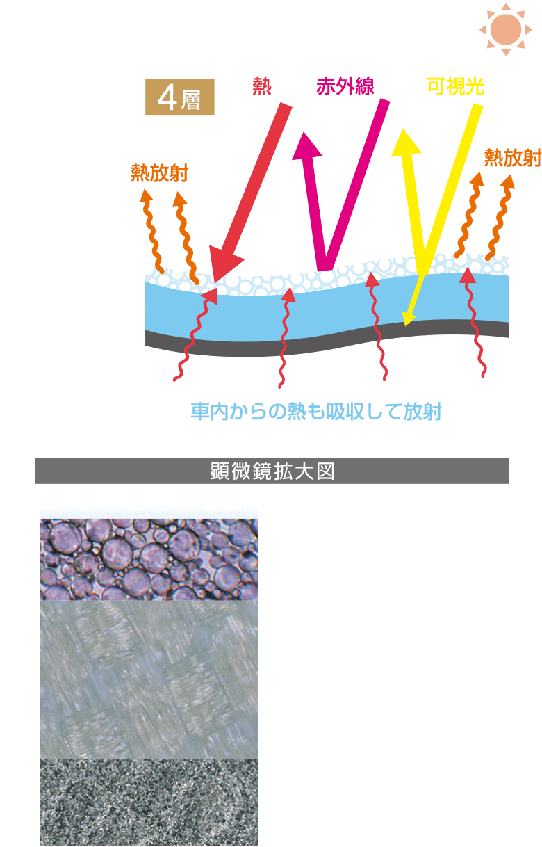 一般的なサンシェード比“−5℃”を実現