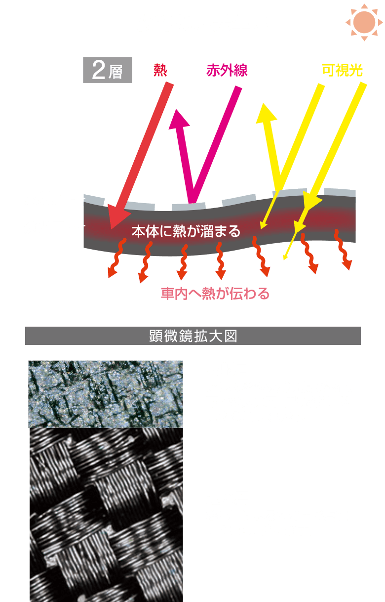 一般的なサンシェード比“−5℃”を実現