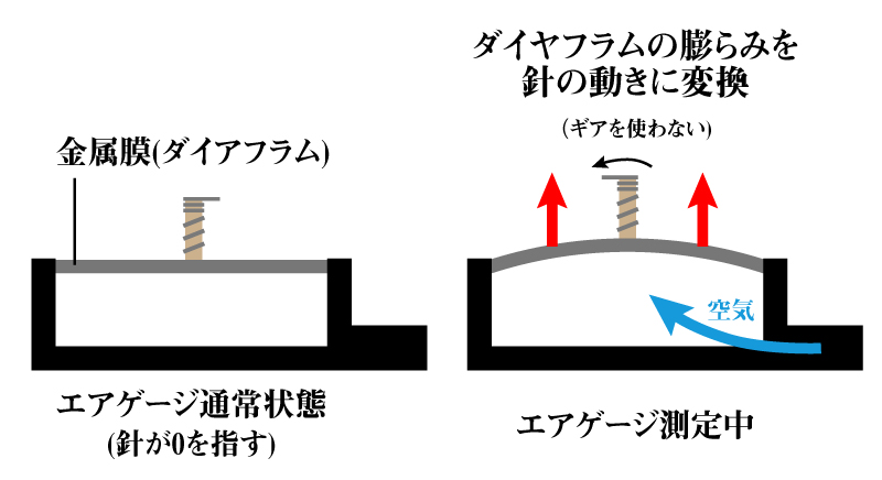 ダイヤフラム式とは