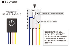 ITEM No.3225の構造