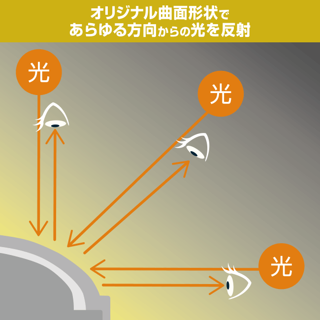 オリジナル曲面形状であらゆる方向からの光を反射