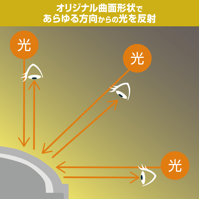 オリジナル曲面形状であらゆる方向からの光を反射